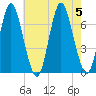Oyster Bay Harbor tide chart for Saturday, August 5, 2023