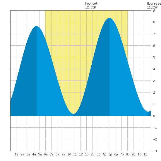 Oyster Bay Harbor tide chart for Monday, August 7, 2023