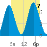 Oyster Bay Harbor tide chart for Monday, August 7, 2023