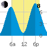 Oyster Bay Harbor tide chart for Tuesday, August 8, 2023