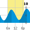 Oyster Bay Harbor tide chart for Sunday, September 10, 2023