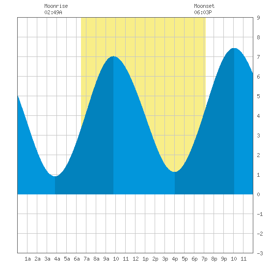 Oyster Bay Harbor tide chart for Monday, September 11, 2023