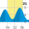 Oyster Bay Harbor tide chart for Thursday, September 21, 2023