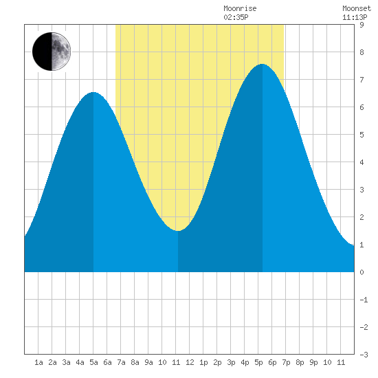 Oyster Bay Harbor tide chart for Friday, September 22, 2023