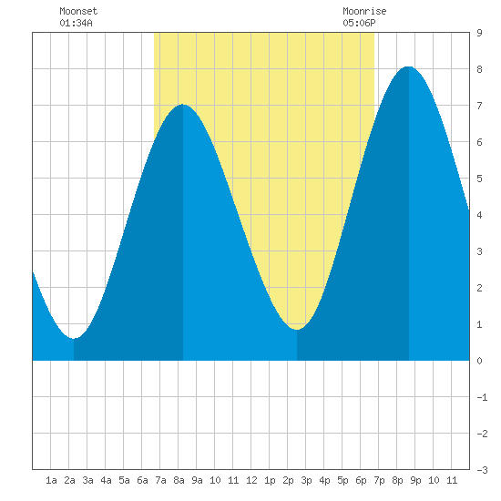 Oyster Bay Harbor tide chart for Monday, September 25, 2023