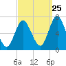 Oyster Bay Harbor tide chart for Monday, September 25, 2023