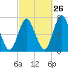 Oyster Bay Harbor tide chart for Tuesday, September 26, 2023