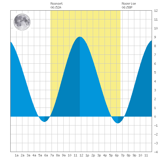 Oyster Bay Harbor tide chart for Friday, September 29, 2023