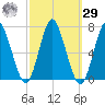 Oyster Bay Harbor tide chart for Friday, September 29, 2023
