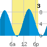 Oyster Bay Harbor tide chart for Sunday, September 3, 2023