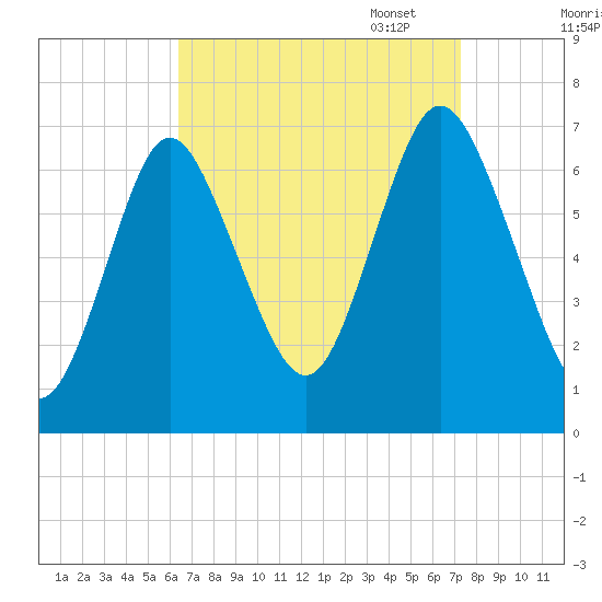 Oyster Bay Harbor tide chart for Thursday, September 7, 2023