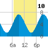 Oyster Bay Harbor tide chart for Tuesday, October 10, 2023