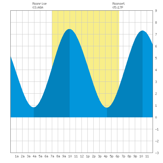 Oyster Bay Harbor tide chart for Wednesday, October 11, 2023