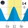 Oyster Bay Harbor tide chart for Saturday, October 14, 2023