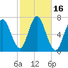 Oyster Bay Harbor tide chart for Monday, October 16, 2023