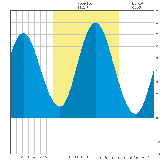 Oyster Bay Harbor tide chart for Wednesday, October 18, 2023