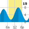 Oyster Bay Harbor tide chart for Thursday, October 19, 2023