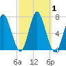 Oyster Bay Harbor tide chart for Sunday, October 1, 2023