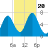 Oyster Bay Harbor tide chart for Friday, October 20, 2023