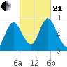 Oyster Bay Harbor tide chart for Saturday, October 21, 2023