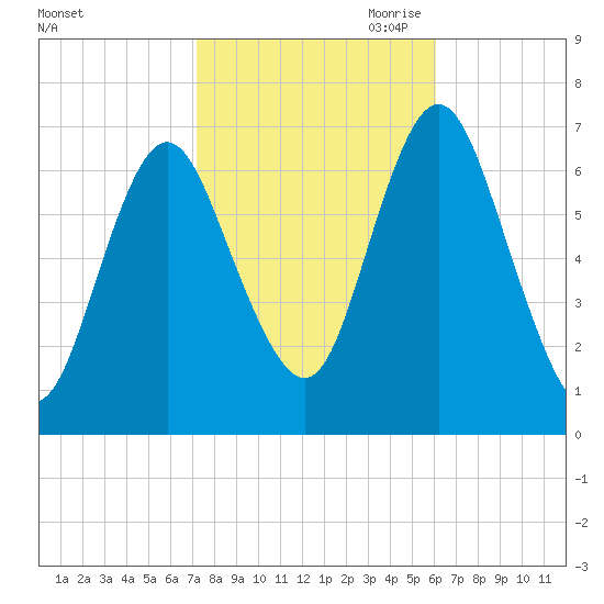 Oyster Bay Harbor tide chart for Sunday, October 22, 2023