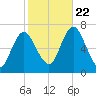 Oyster Bay Harbor tide chart for Sunday, October 22, 2023