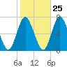 Oyster Bay Harbor tide chart for Wednesday, October 25, 2023