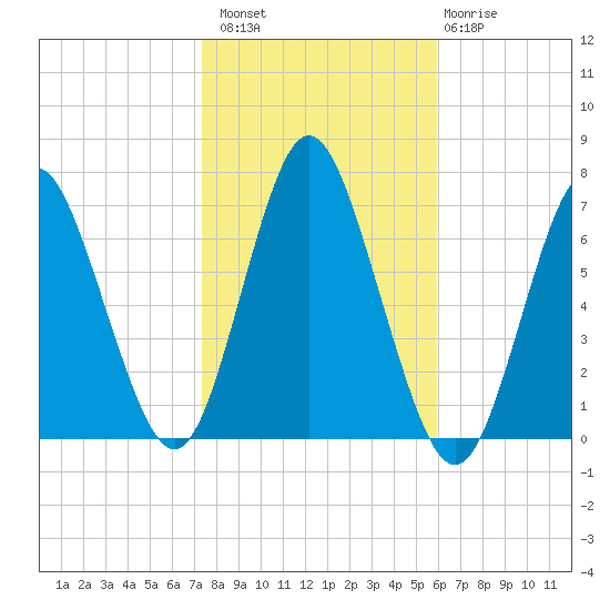Oyster Bay Harbor tide chart for Sunday, October 29, 2023