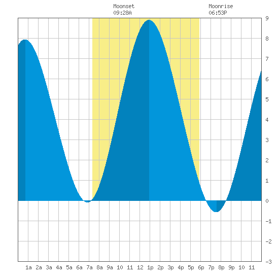 Oyster Bay Harbor tide chart for Monday, October 30, 2023