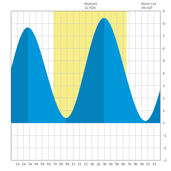 Oyster Bay Harbor tide chart for Tuesday, October 3, 2023