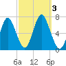 Oyster Bay Harbor tide chart for Tuesday, October 3, 2023