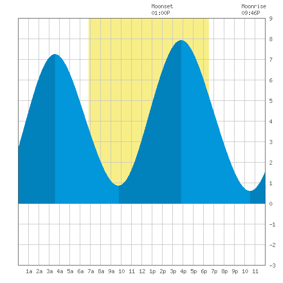 Oyster Bay Harbor tide chart for Wednesday, October 4, 2023
