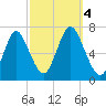 Oyster Bay Harbor tide chart for Wednesday, October 4, 2023