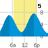 Oyster Bay Harbor tide chart for Thursday, October 5, 2023
