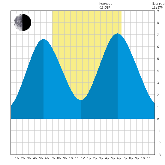 Oyster Bay Harbor tide chart for Friday, October 6, 2023