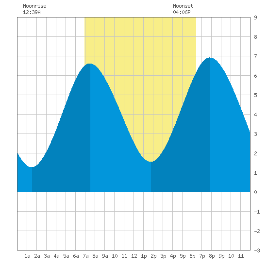 Oyster Bay Harbor tide chart for Sunday, October 8, 2023