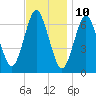 Oyster Bay Harbor tide chart for Friday, November 10, 2023