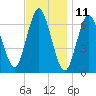 Oyster Bay Harbor tide chart for Saturday, November 11, 2023