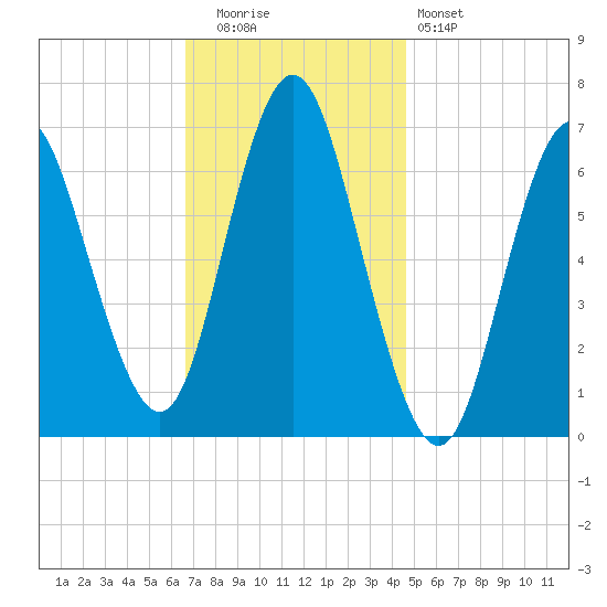 Oyster Bay Harbor tide chart for Tuesday, November 14, 2023