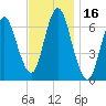 Oyster Bay Harbor tide chart for Thursday, November 16, 2023