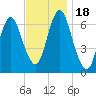 Oyster Bay Harbor tide chart for Saturday, November 18, 2023