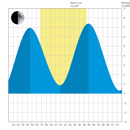 Oyster Bay Harbor tide chart for Monday, November 20, 2023