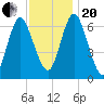 Oyster Bay Harbor tide chart for Monday, November 20, 2023