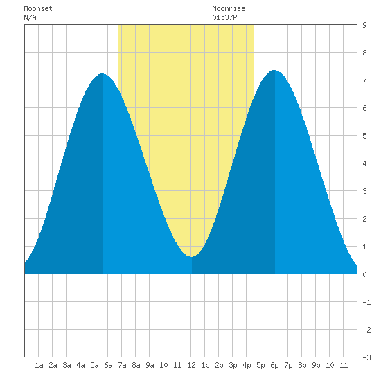 Oyster Bay Harbor tide chart for Tuesday, November 21, 2023
