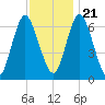 Oyster Bay Harbor tide chart for Tuesday, November 21, 2023