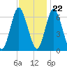Oyster Bay Harbor tide chart for Wednesday, November 22, 2023