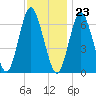 Oyster Bay Harbor tide chart for Thursday, November 23, 2023
