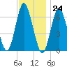 Oyster Bay Harbor tide chart for Friday, November 24, 2023