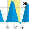 Oyster Bay Harbor tide chart for Sunday, November 26, 2023