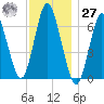 Oyster Bay Harbor tide chart for Monday, November 27, 2023